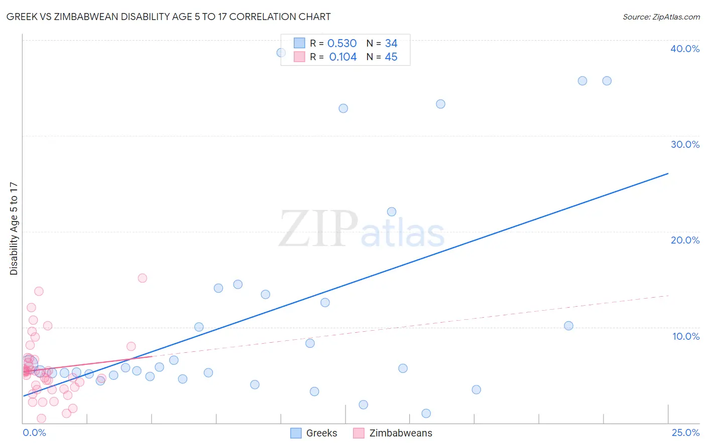Greek vs Zimbabwean Disability Age 5 to 17
