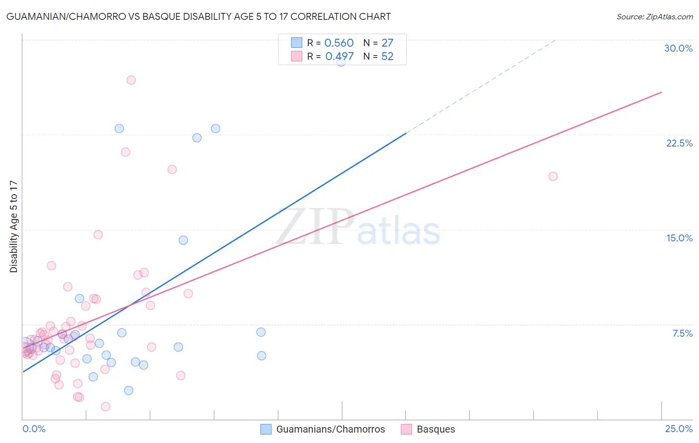 Guamanian/Chamorro vs Basque Disability Age 5 to 17