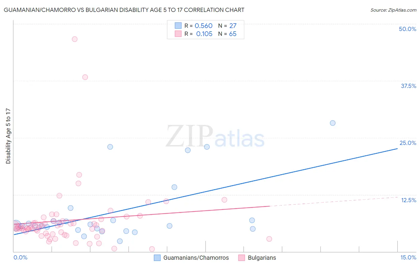Guamanian/Chamorro vs Bulgarian Disability Age 5 to 17
