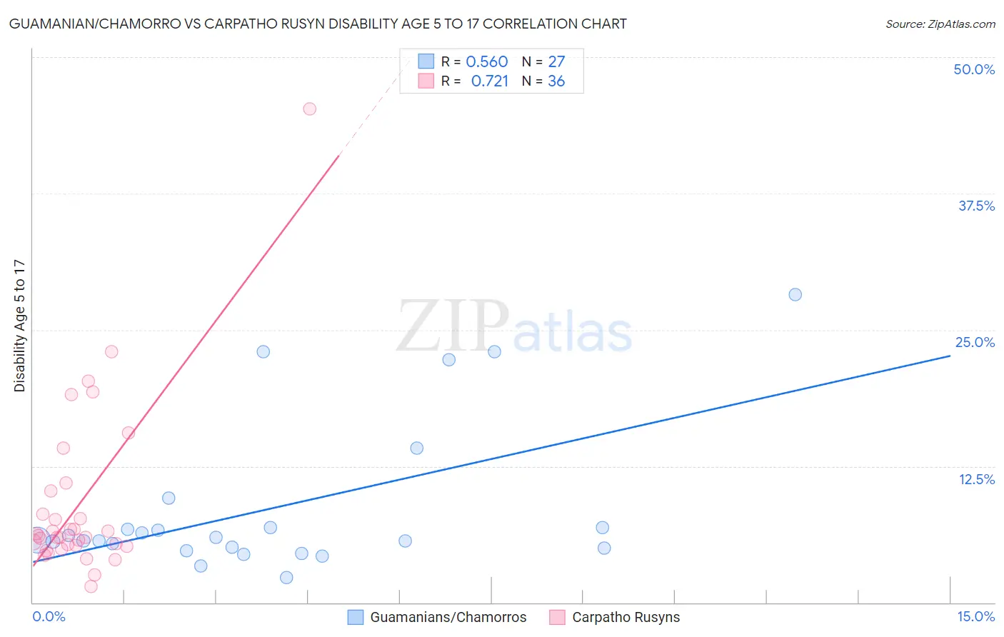 Guamanian/Chamorro vs Carpatho Rusyn Disability Age 5 to 17