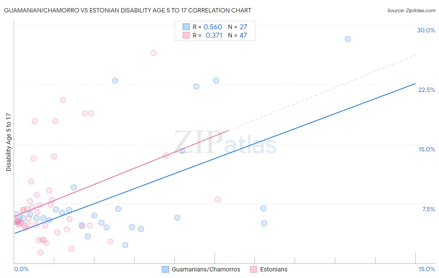 Guamanian/Chamorro vs Estonian Disability Age 5 to 17
