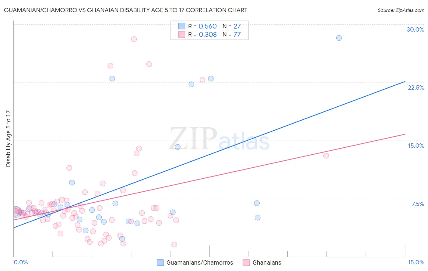 Guamanian/Chamorro vs Ghanaian Disability Age 5 to 17