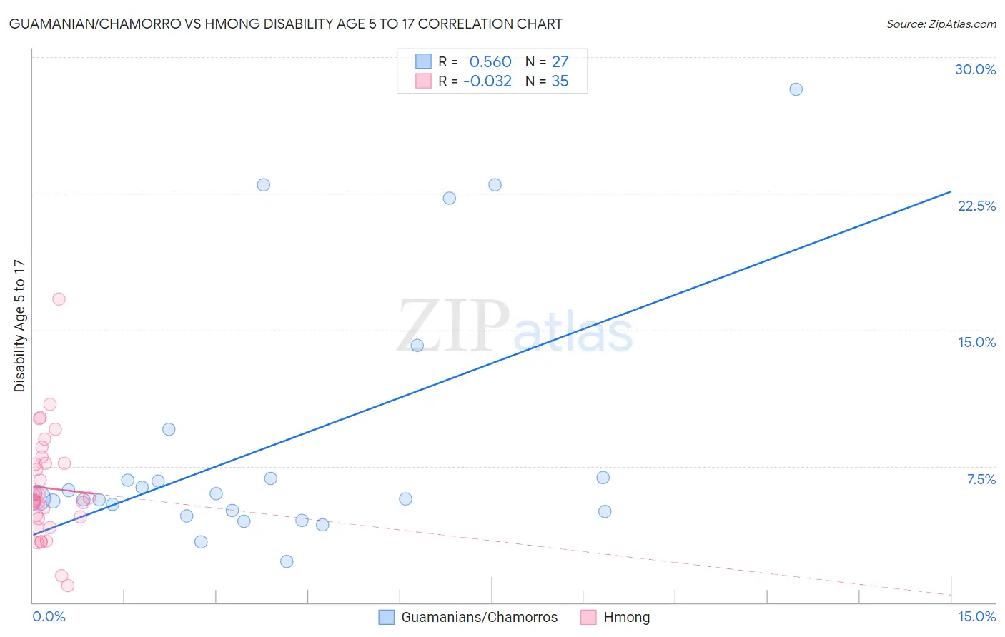 Guamanian/Chamorro vs Hmong Disability Age 5 to 17