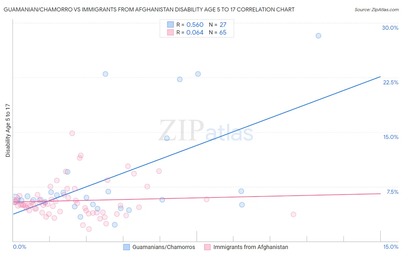 Guamanian/Chamorro vs Immigrants from Afghanistan Disability Age 5 to 17