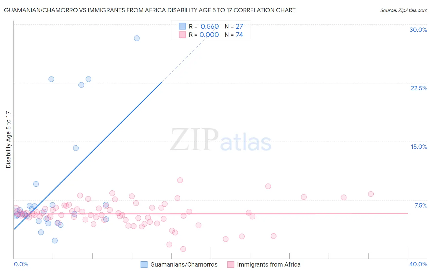 Guamanian/Chamorro vs Immigrants from Africa Disability Age 5 to 17