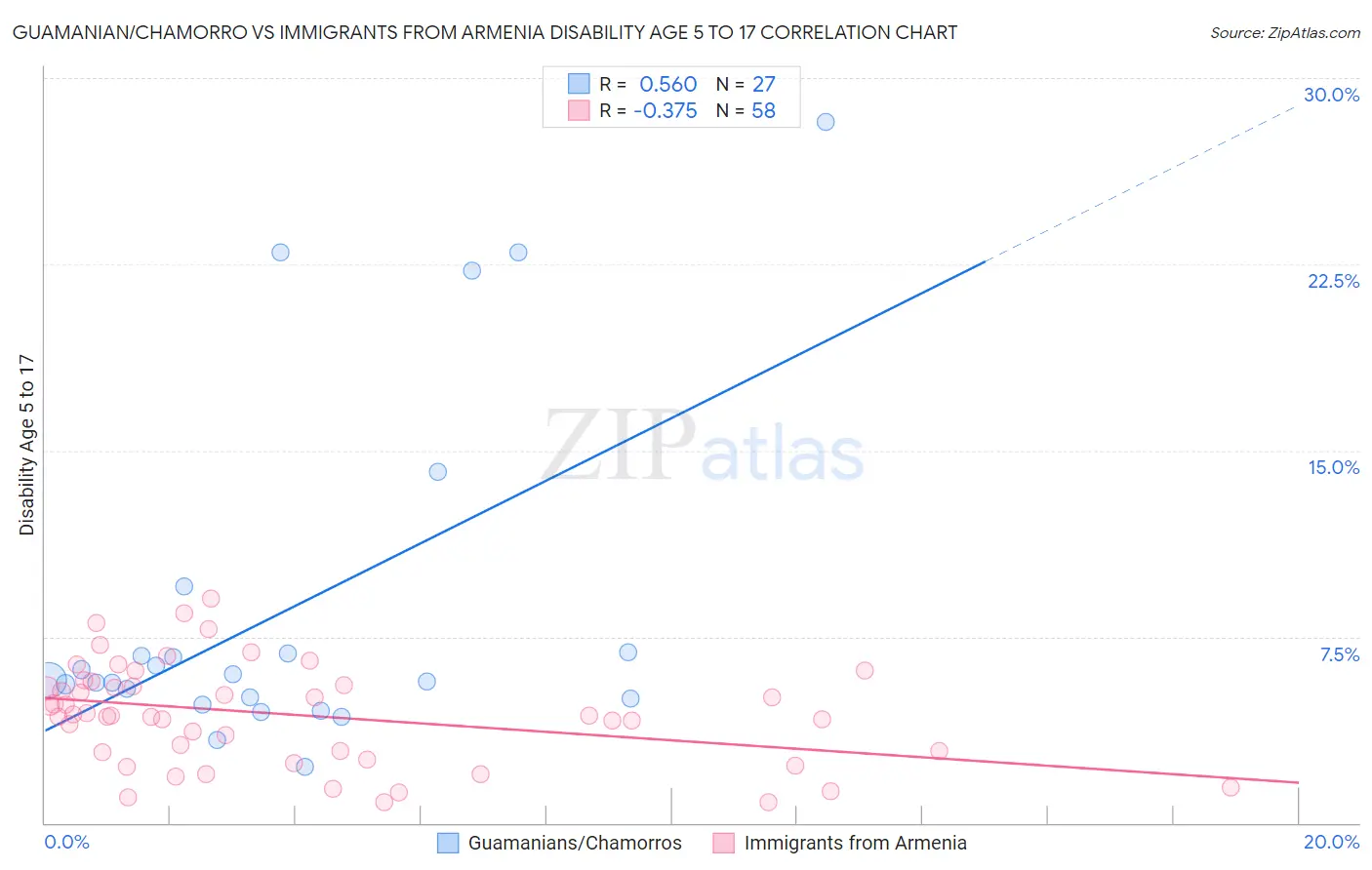 Guamanian/Chamorro vs Immigrants from Armenia Disability Age 5 to 17