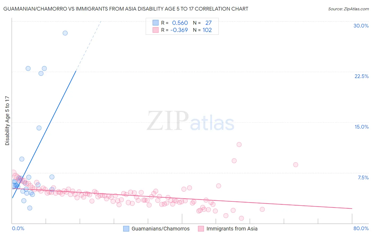 Guamanian/Chamorro vs Immigrants from Asia Disability Age 5 to 17