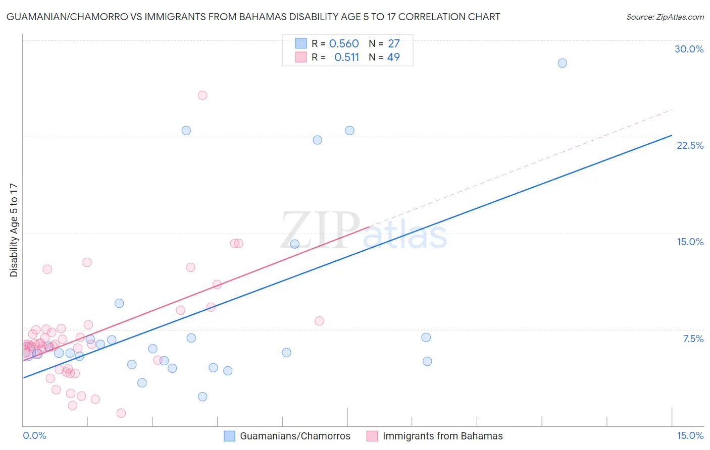 Guamanian/Chamorro vs Immigrants from Bahamas Disability Age 5 to 17