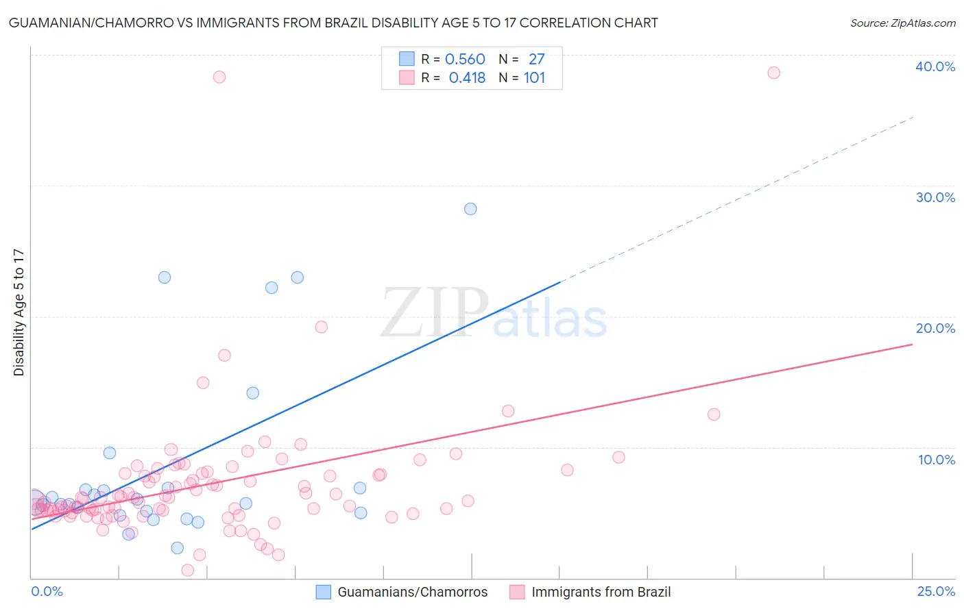 Guamanian/Chamorro vs Immigrants from Brazil Disability Age 5 to 17