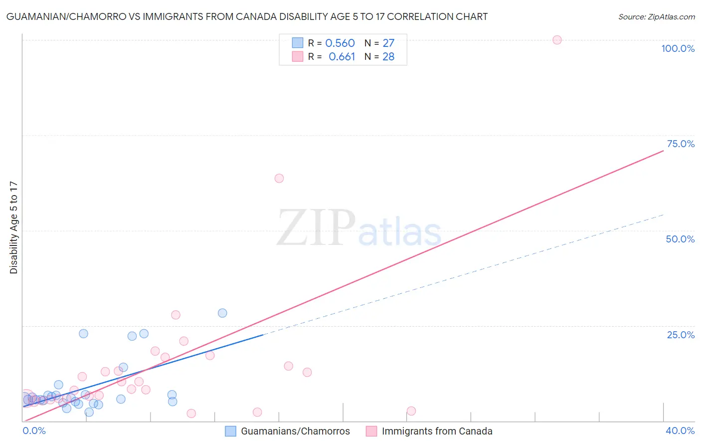 Guamanian/Chamorro vs Immigrants from Canada Disability Age 5 to 17