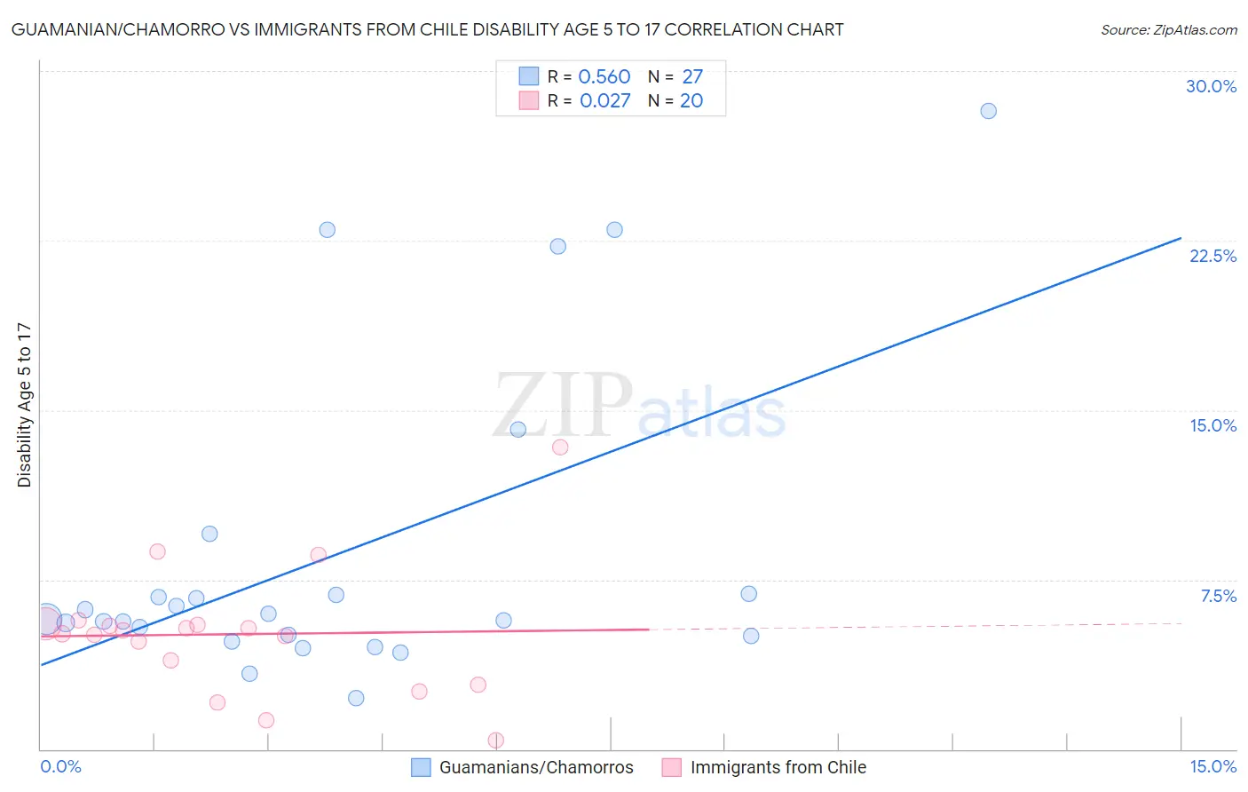 Guamanian/Chamorro vs Immigrants from Chile Disability Age 5 to 17