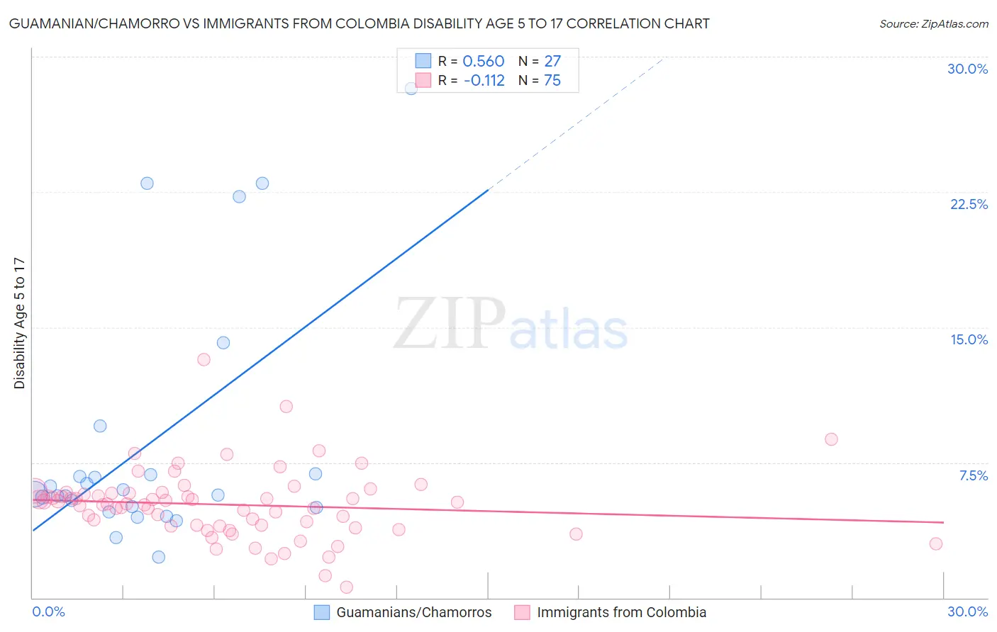 Guamanian/Chamorro vs Immigrants from Colombia Disability Age 5 to 17