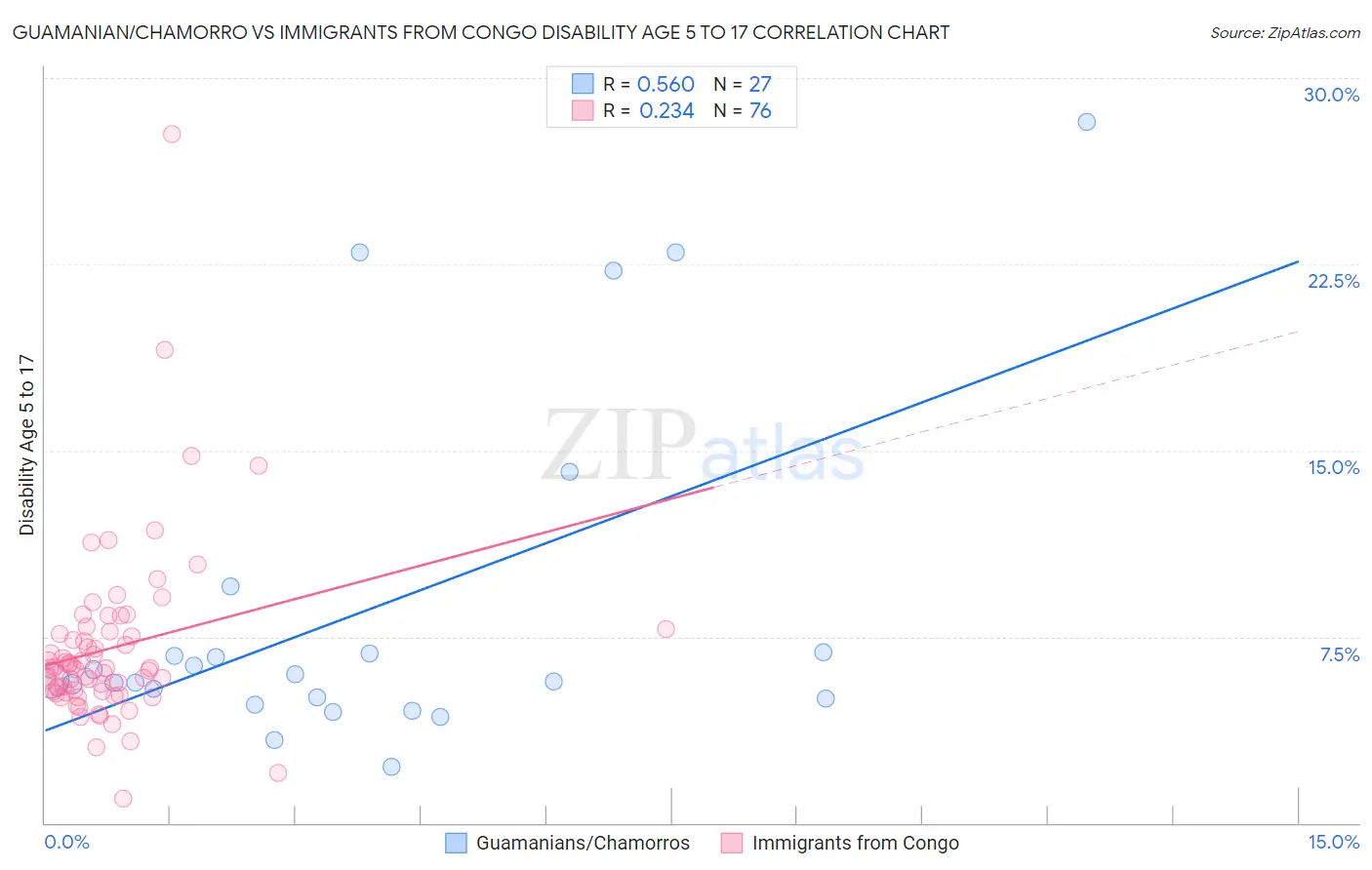 Guamanian/Chamorro vs Immigrants from Congo Disability Age 5 to 17