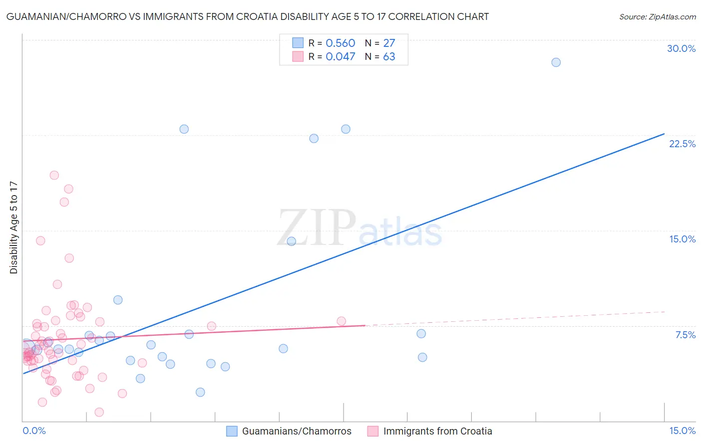 Guamanian/Chamorro vs Immigrants from Croatia Disability Age 5 to 17
