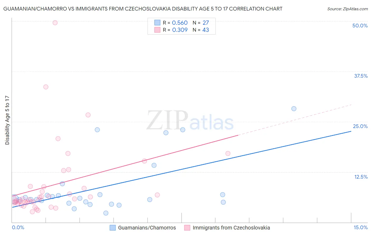 Guamanian/Chamorro vs Immigrants from Czechoslovakia Disability Age 5 to 17