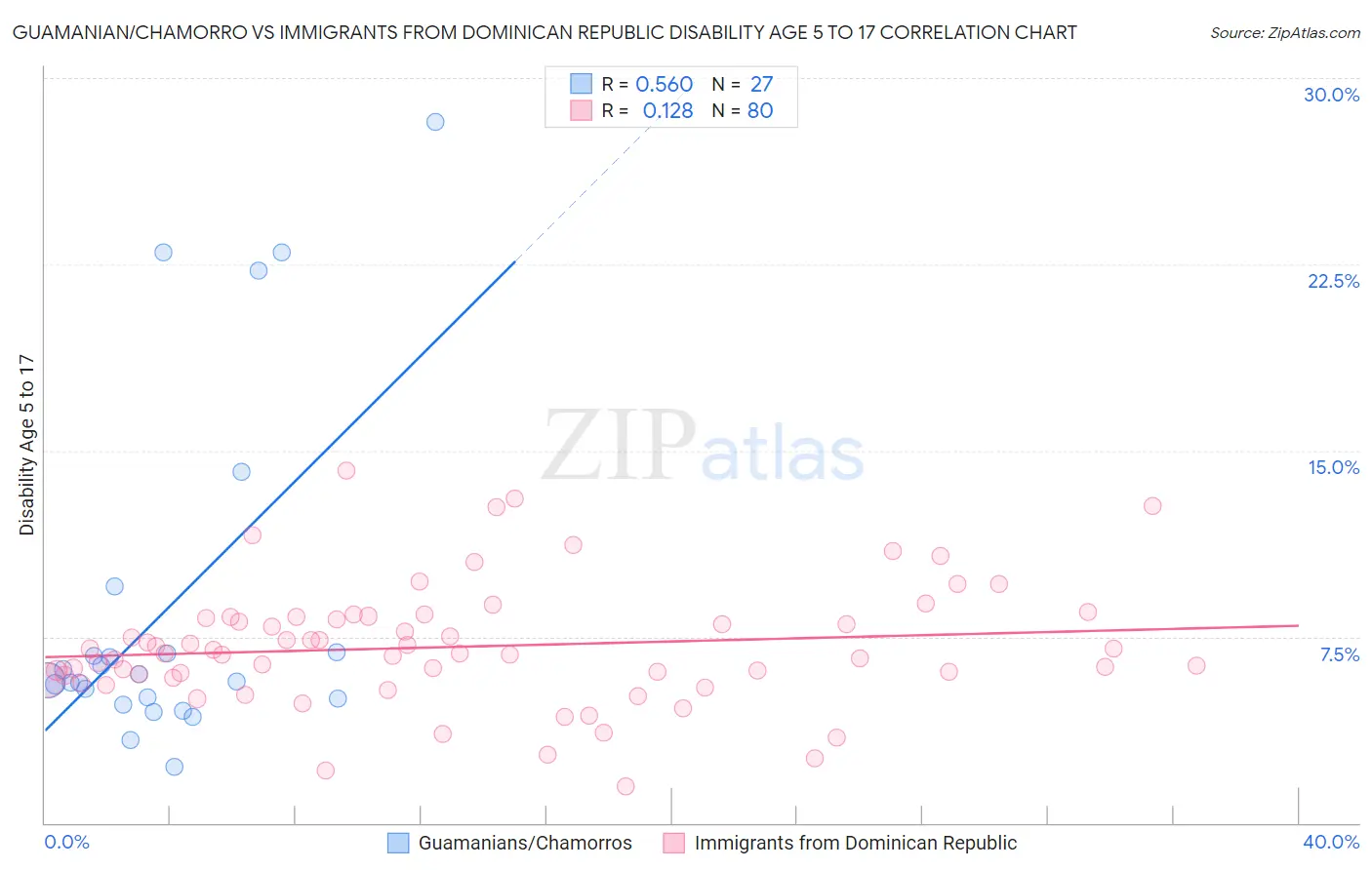 Guamanian/Chamorro vs Immigrants from Dominican Republic Disability Age 5 to 17