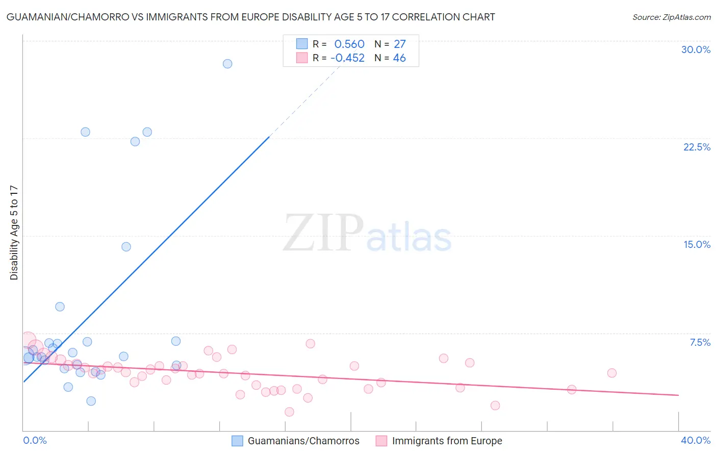 Guamanian/Chamorro vs Immigrants from Europe Disability Age 5 to 17