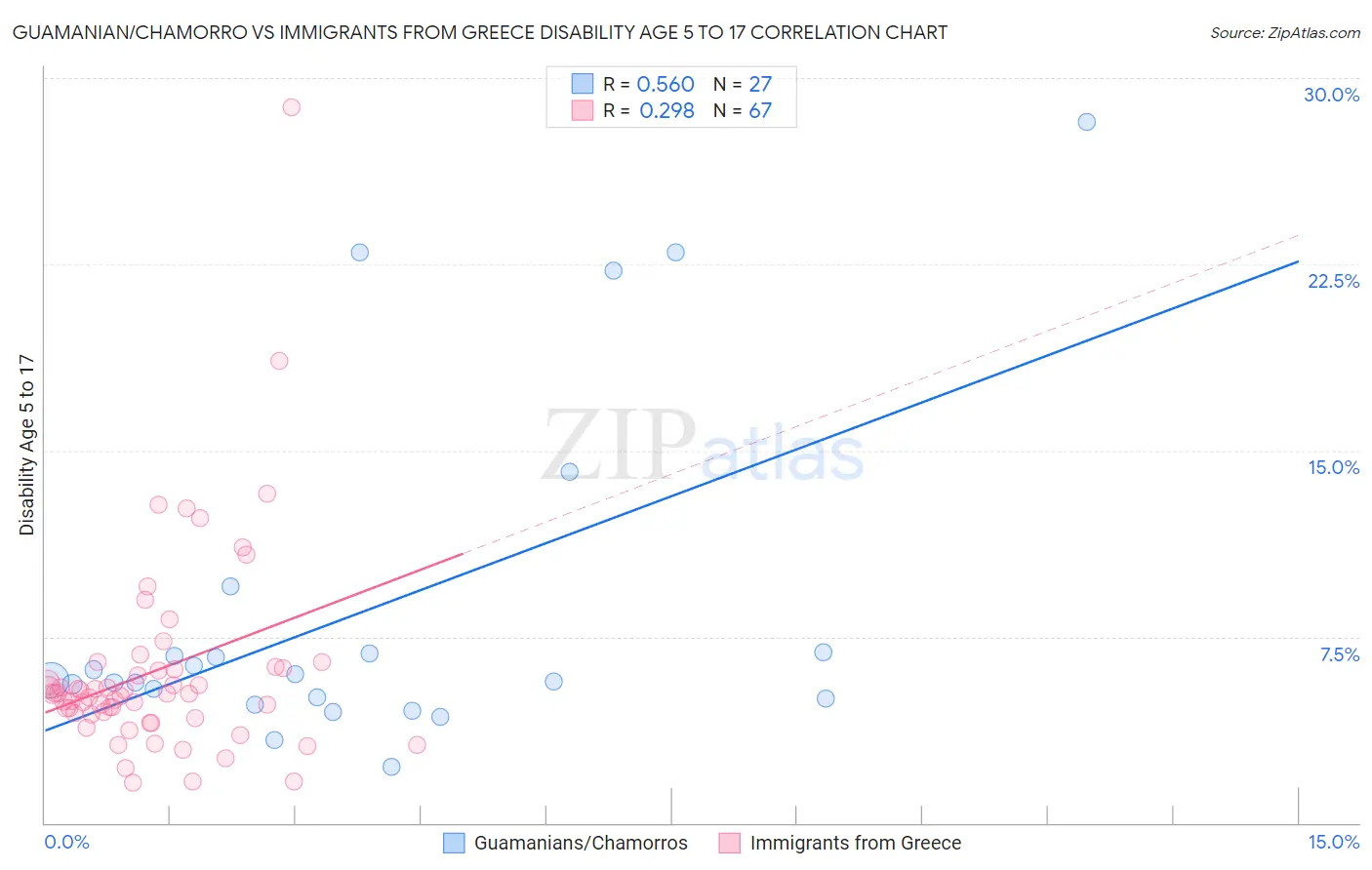 Guamanian/Chamorro vs Immigrants from Greece Disability Age 5 to 17
