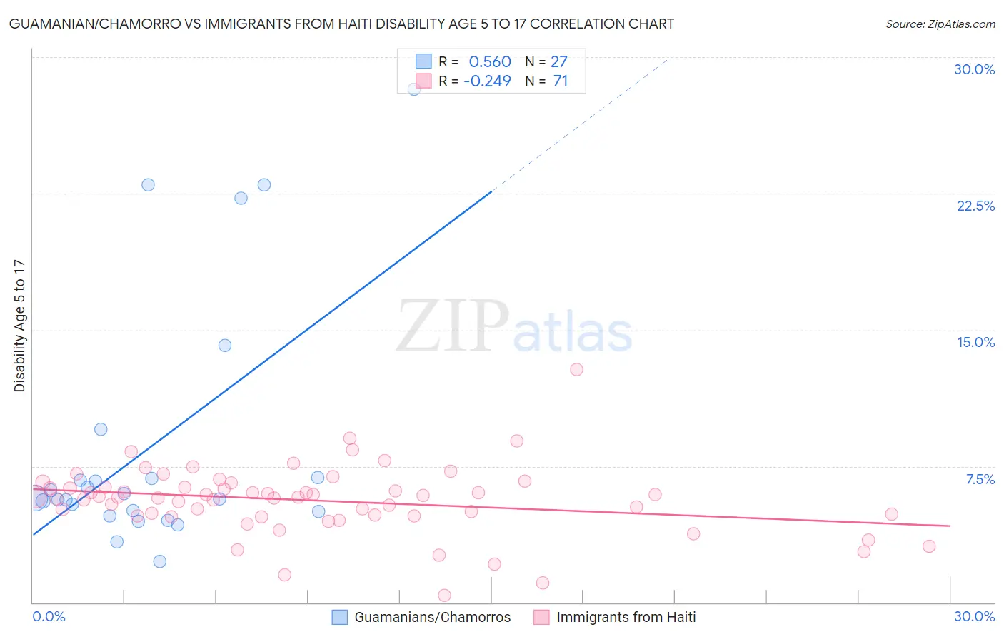 Guamanian/Chamorro vs Immigrants from Haiti Disability Age 5 to 17