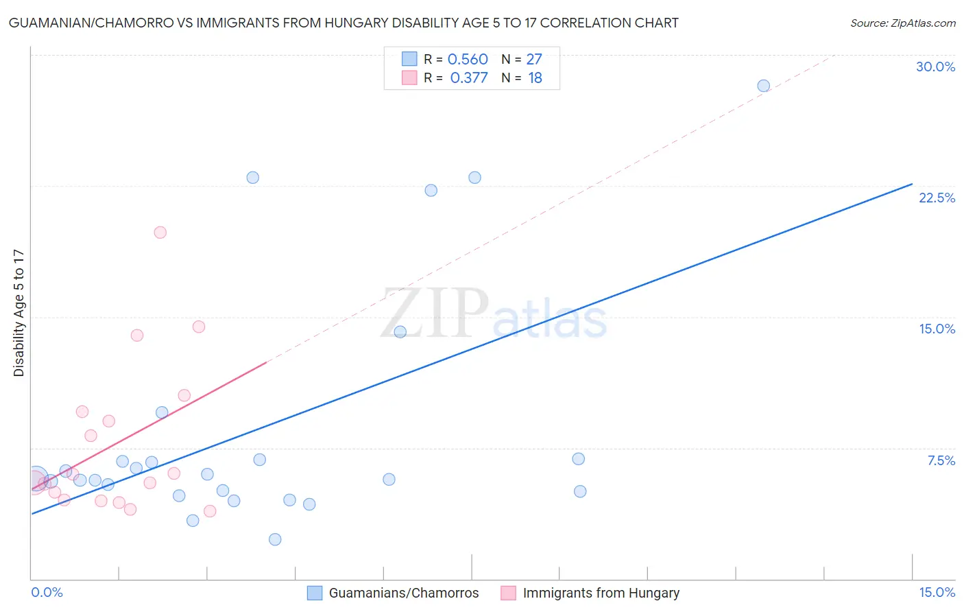 Guamanian/Chamorro vs Immigrants from Hungary Disability Age 5 to 17
