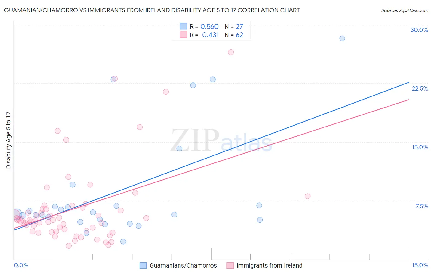 Guamanian/Chamorro vs Immigrants from Ireland Disability Age 5 to 17