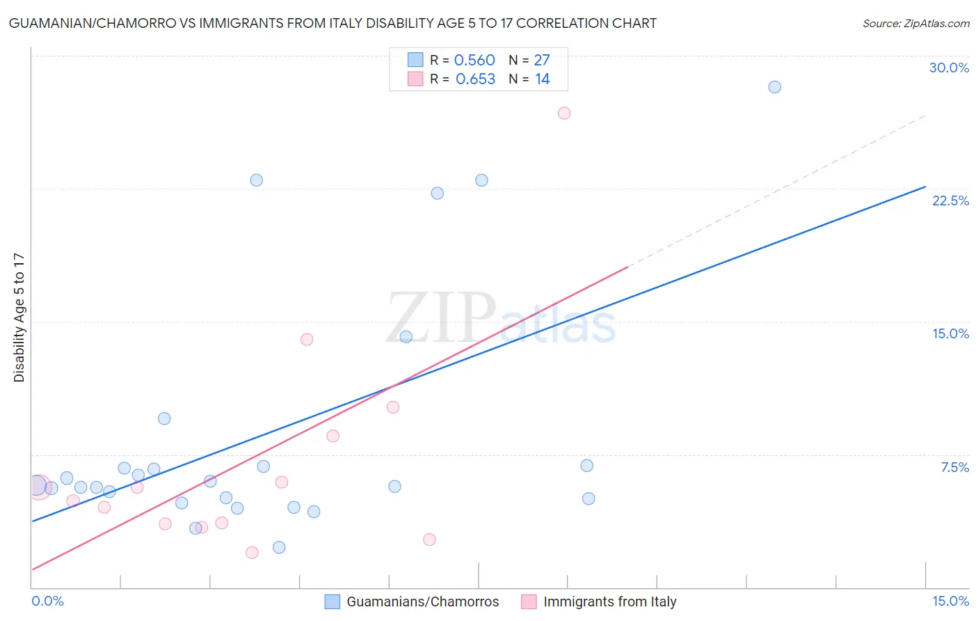 Guamanian/Chamorro vs Immigrants from Italy Disability Age 5 to 17