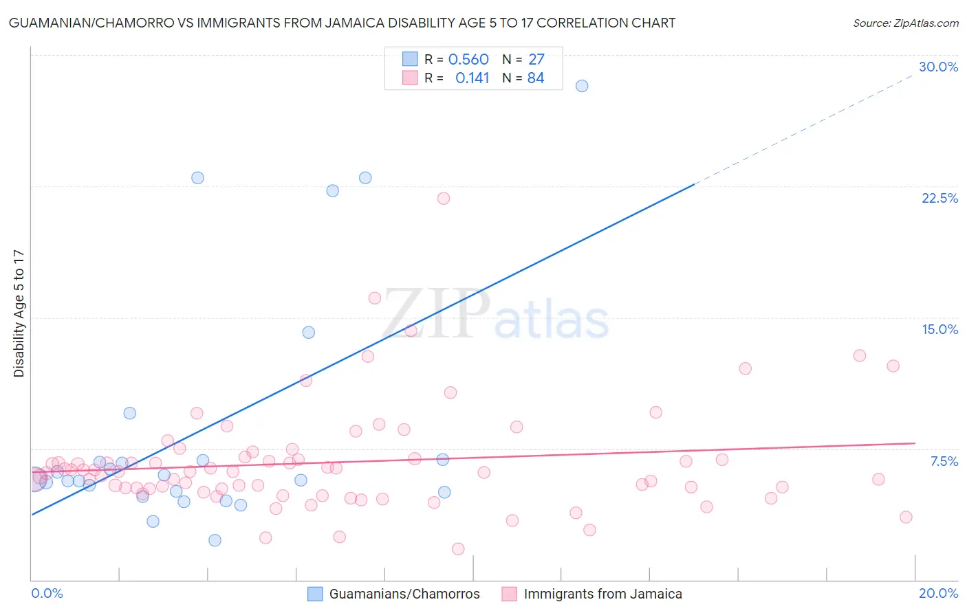 Guamanian/Chamorro vs Immigrants from Jamaica Disability Age 5 to 17