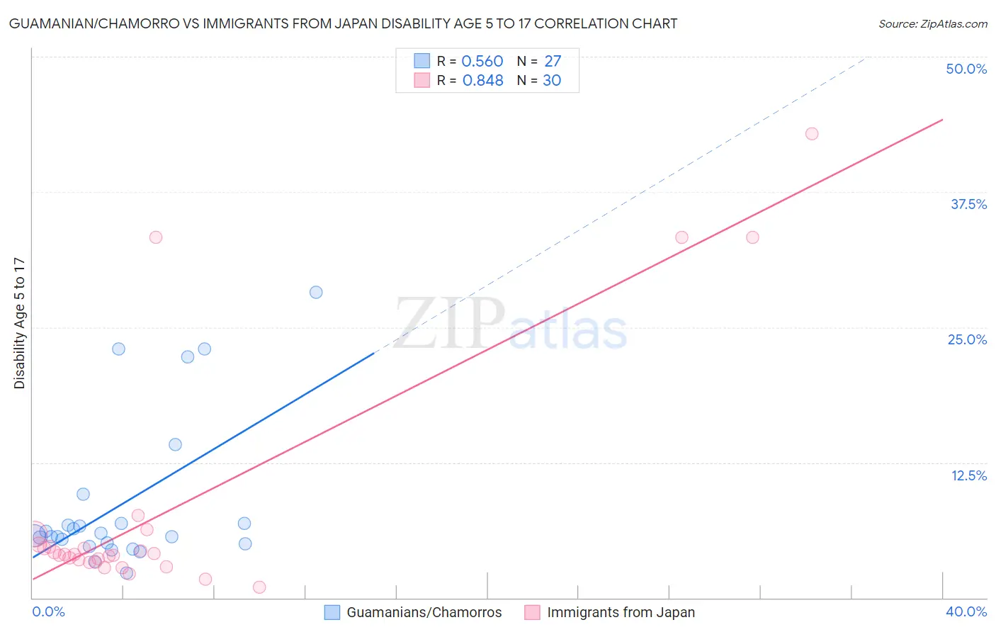 Guamanian/Chamorro vs Immigrants from Japan Disability Age 5 to 17