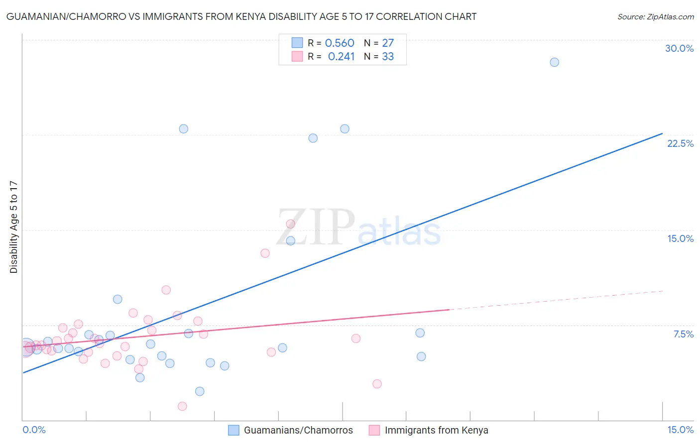 Guamanian/Chamorro vs Immigrants from Kenya Disability Age 5 to 17