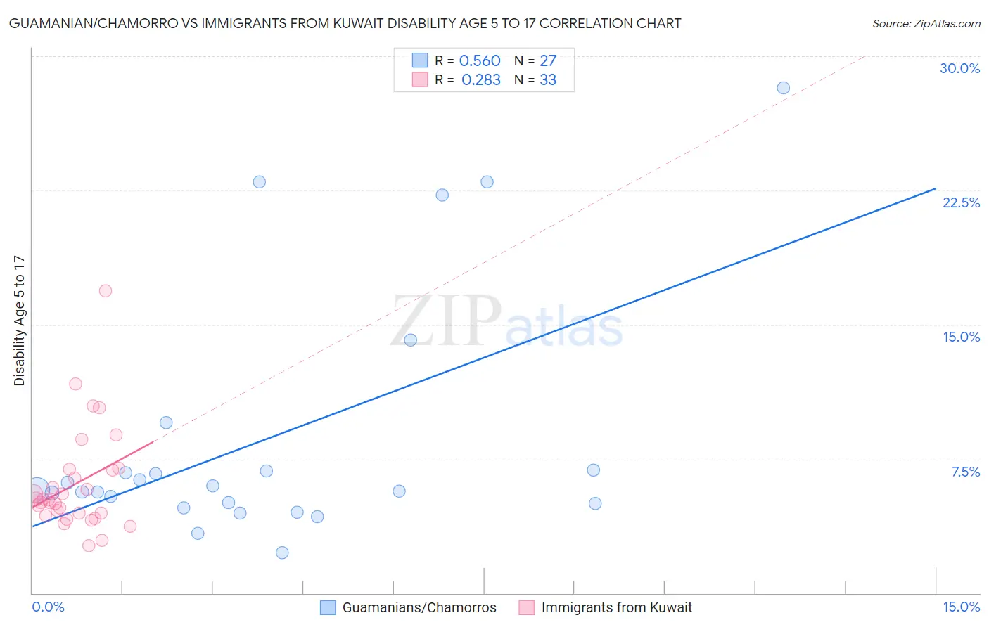 Guamanian/Chamorro vs Immigrants from Kuwait Disability Age 5 to 17