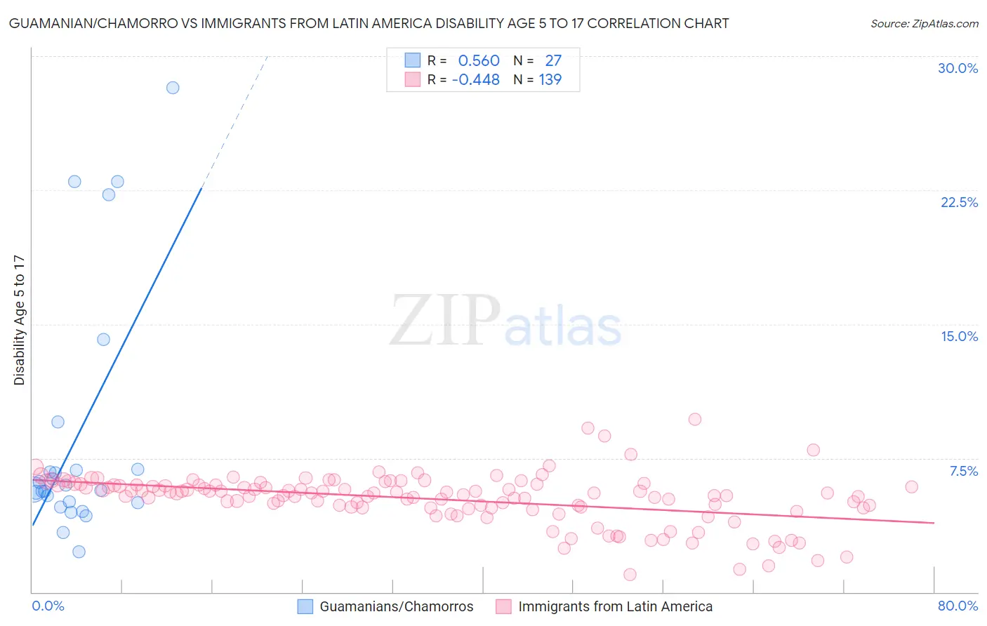 Guamanian/Chamorro vs Immigrants from Latin America Disability Age 5 to 17