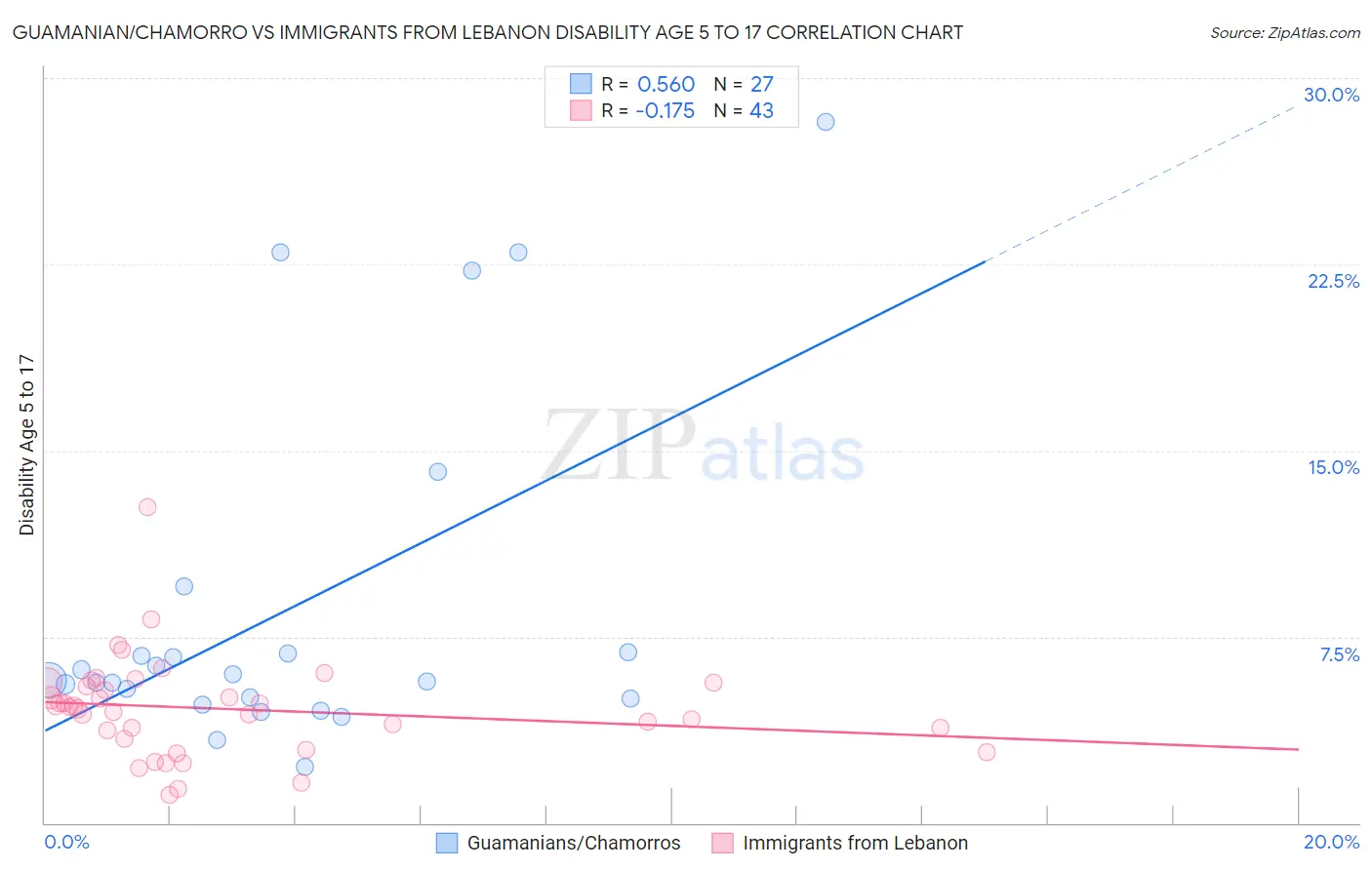 Guamanian/Chamorro vs Immigrants from Lebanon Disability Age 5 to 17