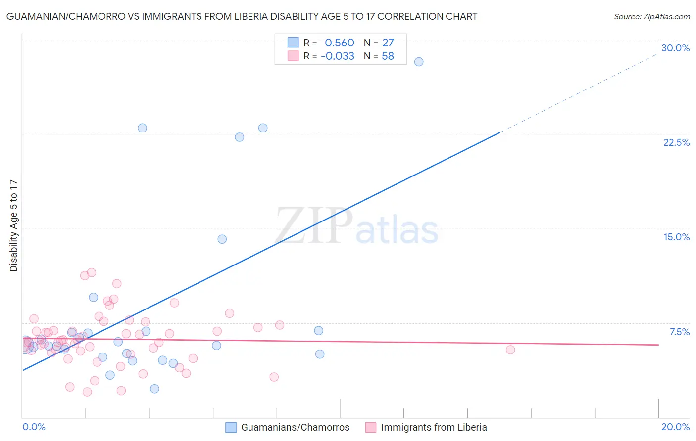 Guamanian/Chamorro vs Immigrants from Liberia Disability Age 5 to 17