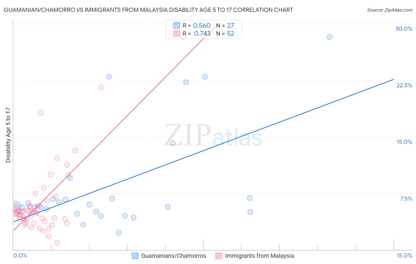 Guamanian/Chamorro vs Immigrants from Malaysia Disability Age 5 to 17