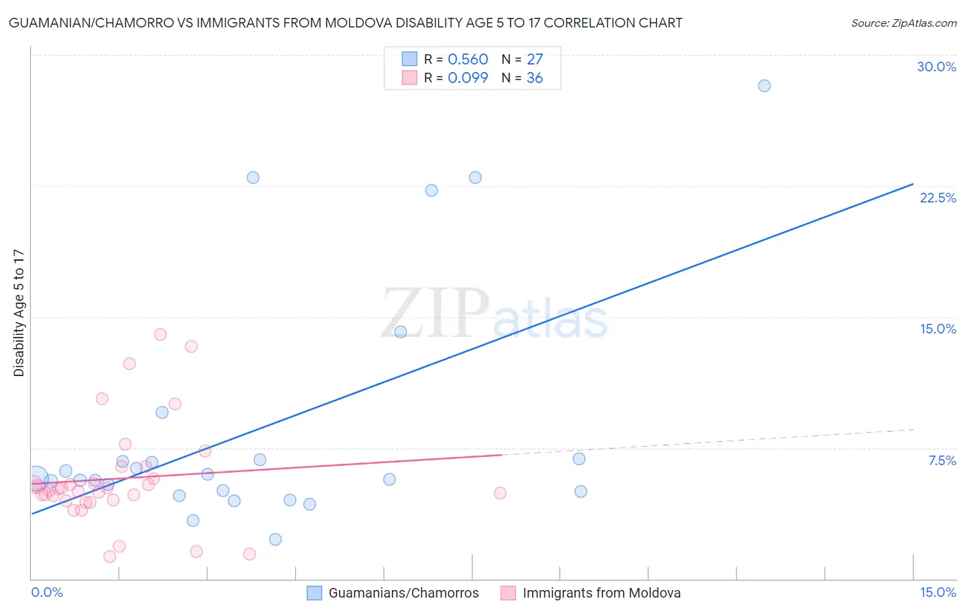 Guamanian/Chamorro vs Immigrants from Moldova Disability Age 5 to 17
