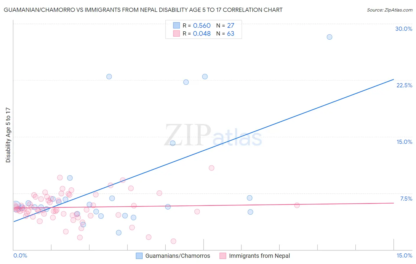 Guamanian/Chamorro vs Immigrants from Nepal Disability Age 5 to 17