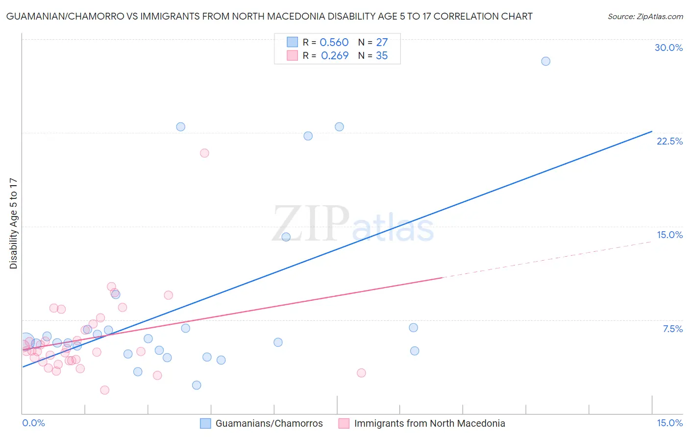 Guamanian/Chamorro vs Immigrants from North Macedonia Disability Age 5 to 17