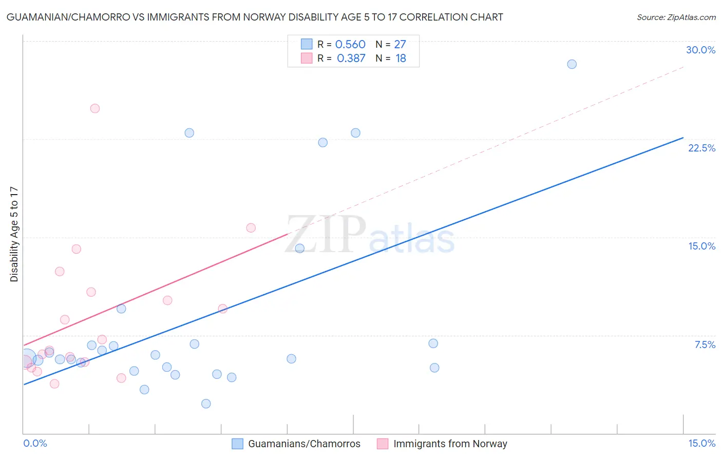 Guamanian/Chamorro vs Immigrants from Norway Disability Age 5 to 17