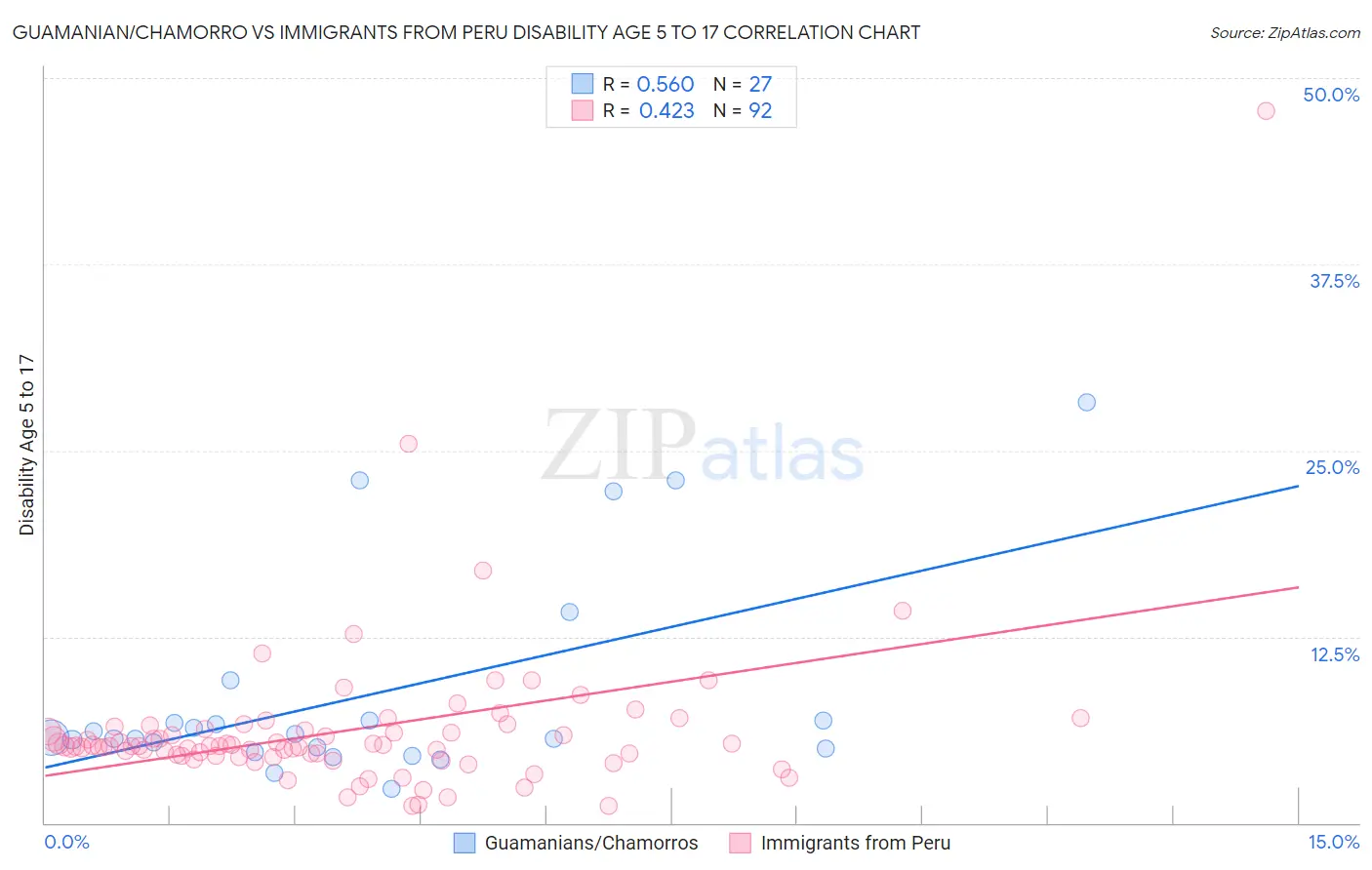 Guamanian/Chamorro vs Immigrants from Peru Disability Age 5 to 17