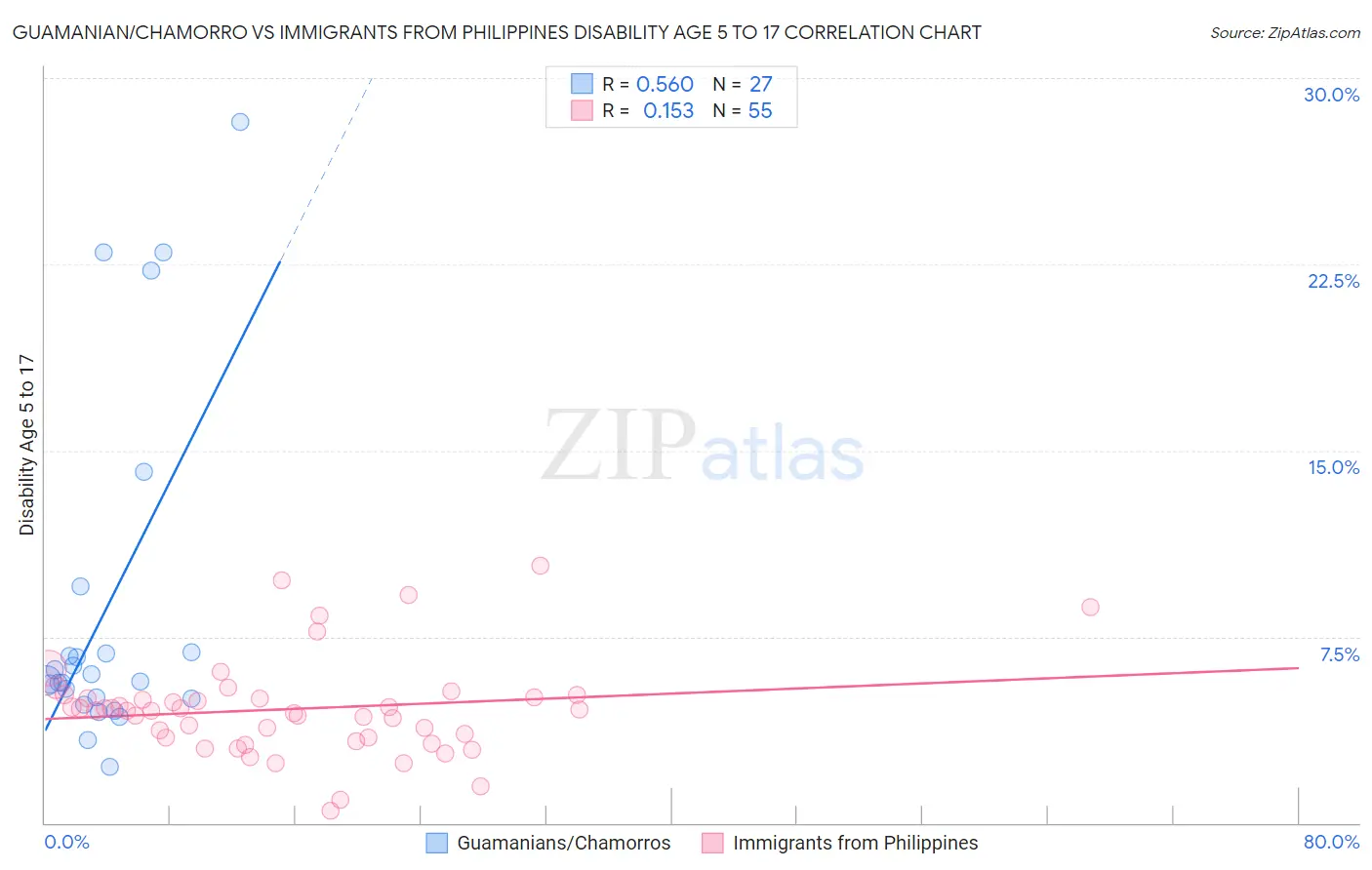 Guamanian/Chamorro vs Immigrants from Philippines Disability Age 5 to 17