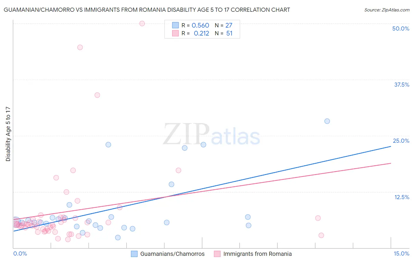Guamanian/Chamorro vs Immigrants from Romania Disability Age 5 to 17
