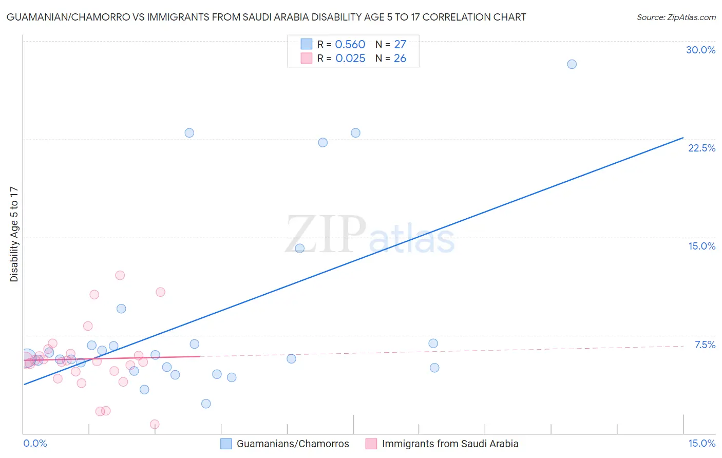 Guamanian/Chamorro vs Immigrants from Saudi Arabia Disability Age 5 to 17