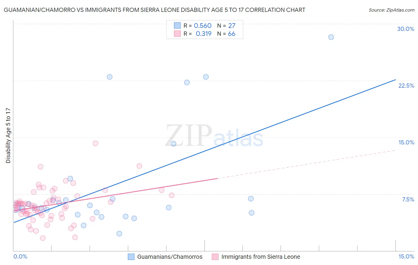 Guamanian/Chamorro vs Immigrants from Sierra Leone Disability Age 5 to 17