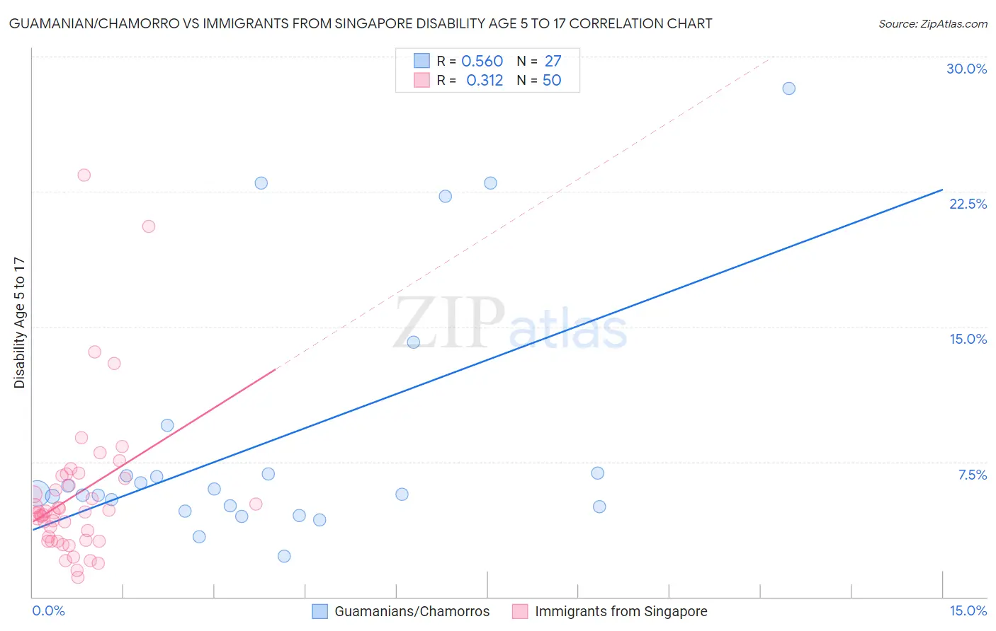 Guamanian/Chamorro vs Immigrants from Singapore Disability Age 5 to 17