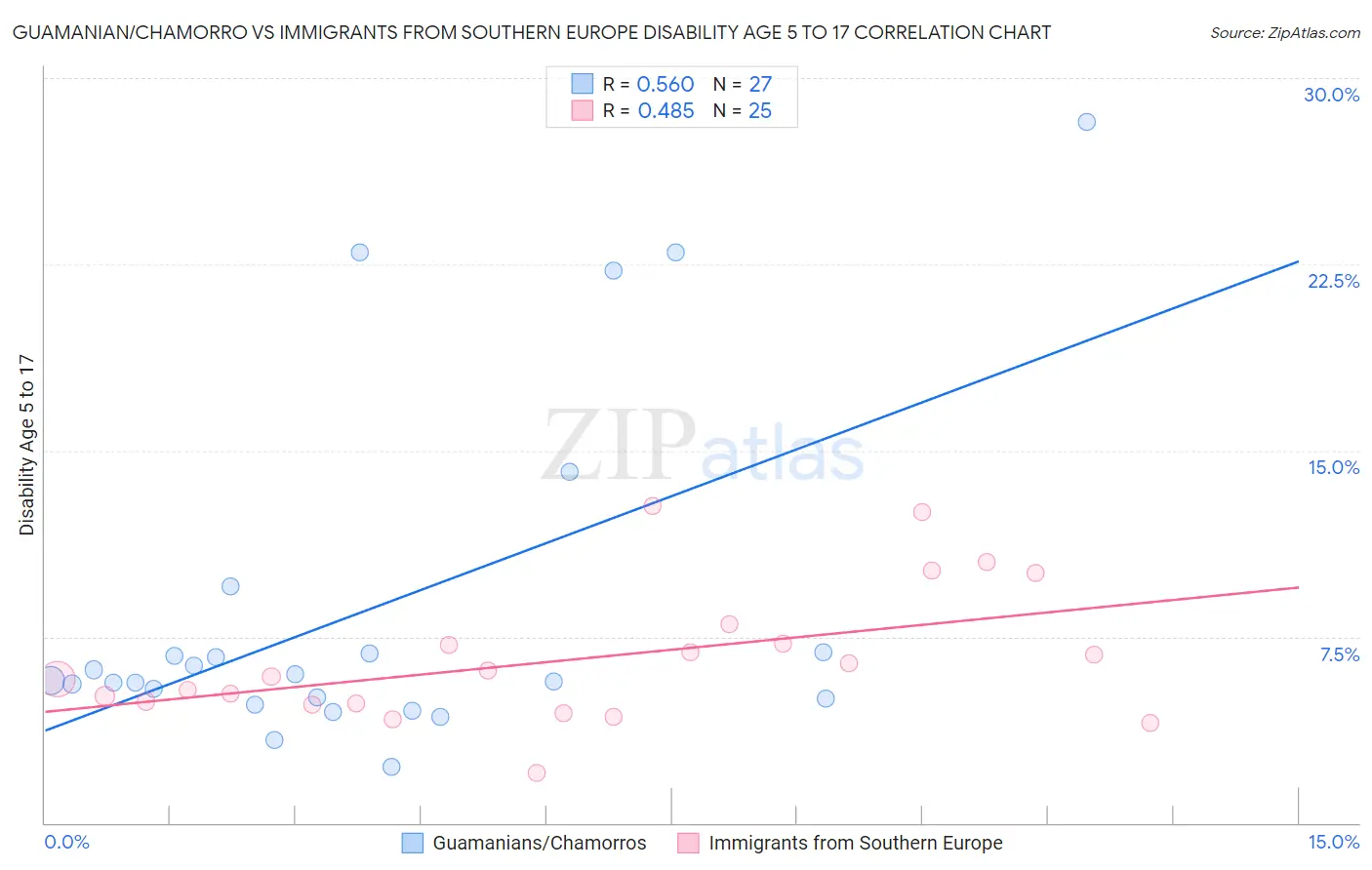 Guamanian/Chamorro vs Immigrants from Southern Europe Disability Age 5 to 17
