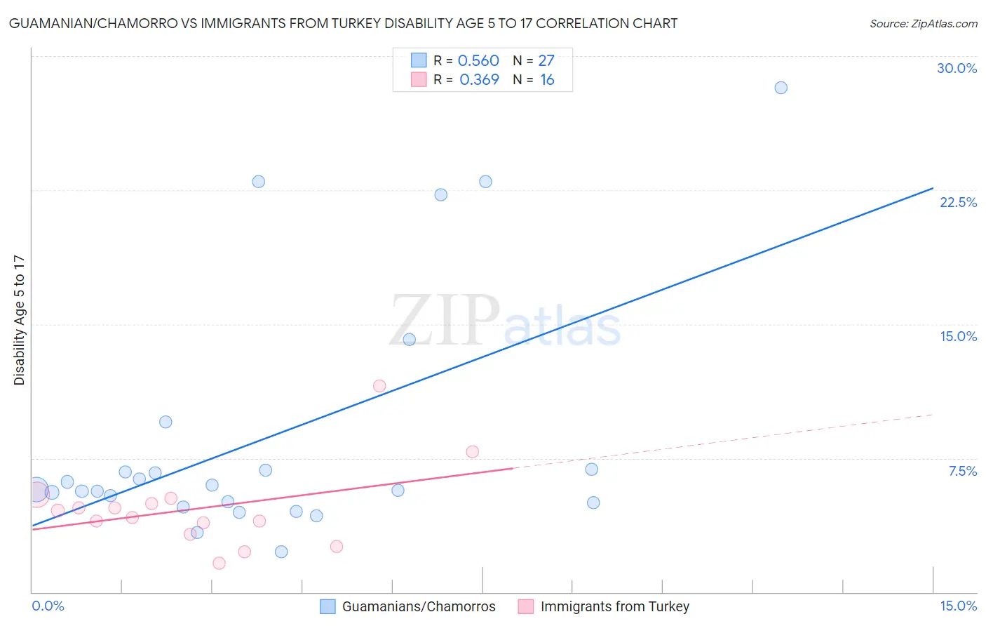 Guamanian/Chamorro vs Immigrants from Turkey Disability Age 5 to 17