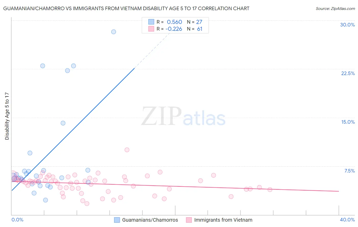 Guamanian/Chamorro vs Immigrants from Vietnam Disability Age 5 to 17