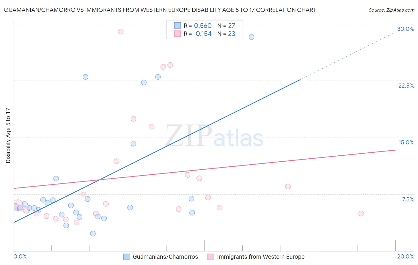 Guamanian/Chamorro vs Immigrants from Western Europe Disability Age 5 to 17