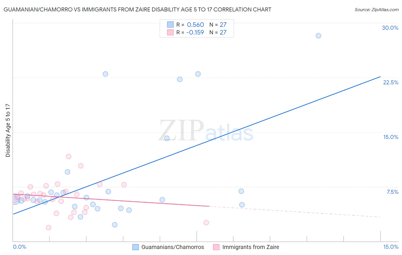 Guamanian/Chamorro vs Immigrants from Zaire Disability Age 5 to 17