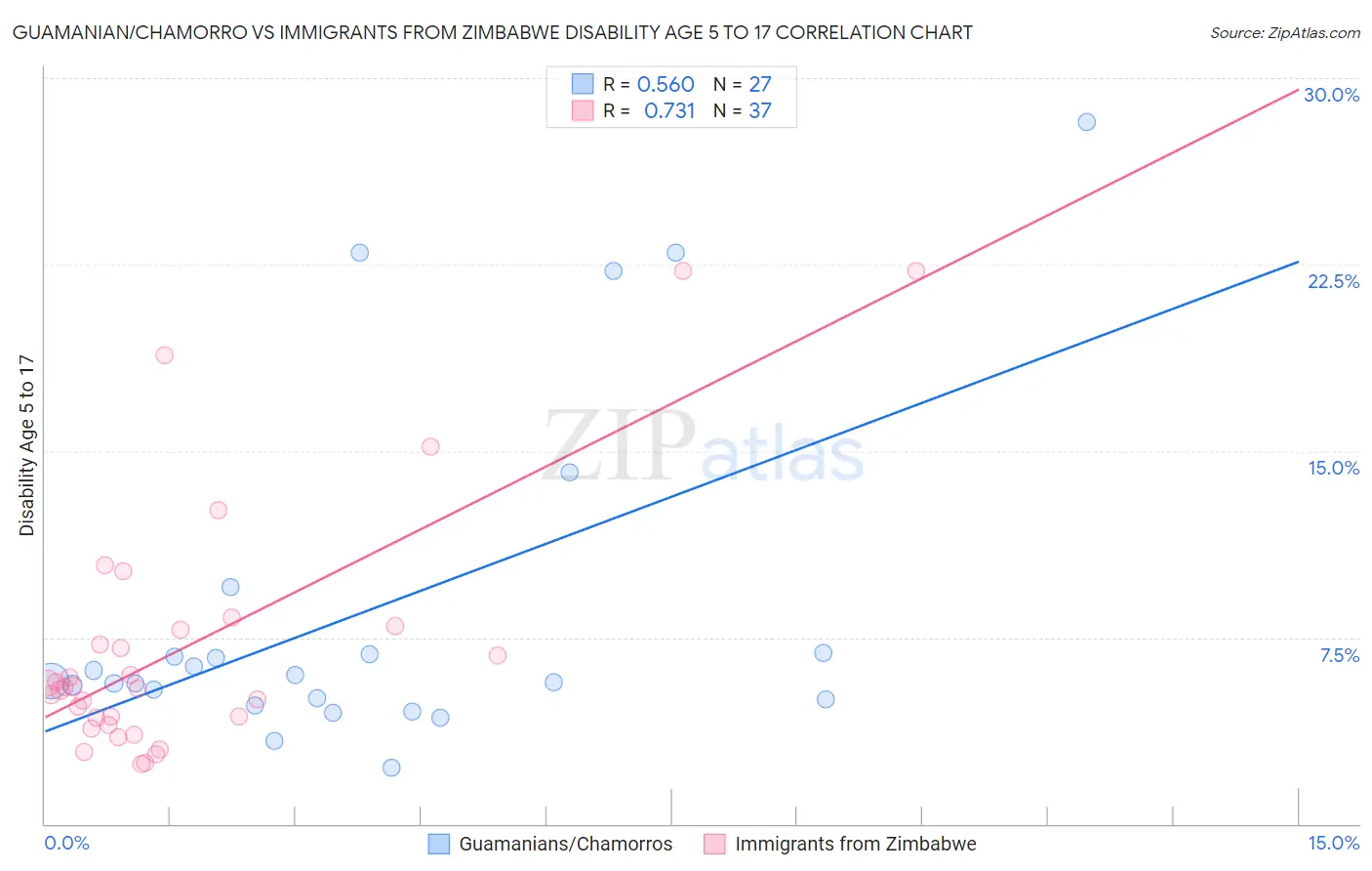 Guamanian/Chamorro vs Immigrants from Zimbabwe Disability Age 5 to 17